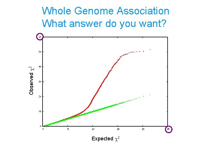 Observed c 2 Whole Genome Association What answer do you want? Expected c 2