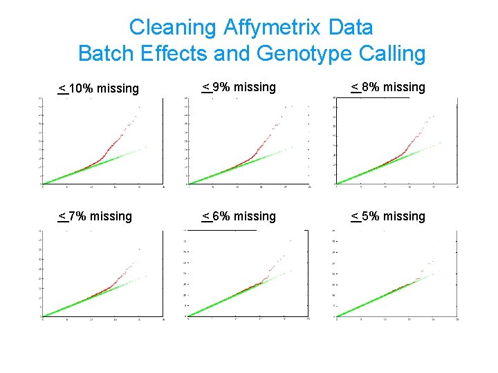 Cleaning Affymetrix Data Batch Effects and Genotype Calling < 10% missing < 9% missing