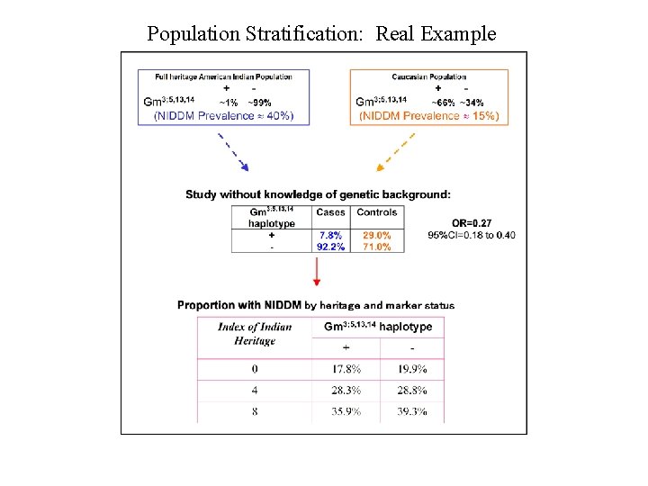 Population Stratification: Real Example 