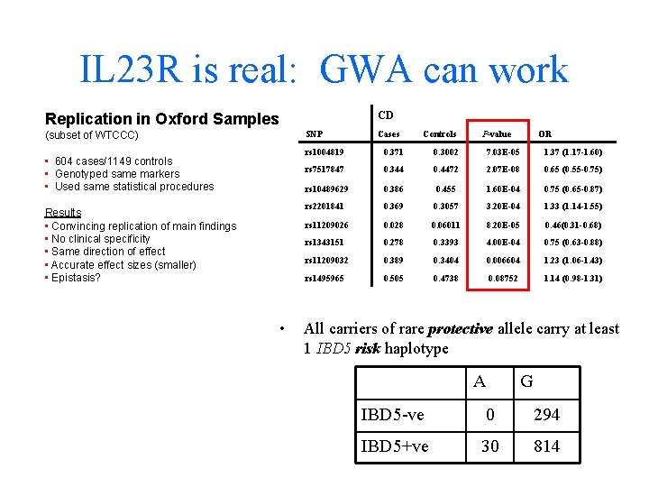 IL 23 R is real: GWA can work CD Replication in Oxford Samples SNP