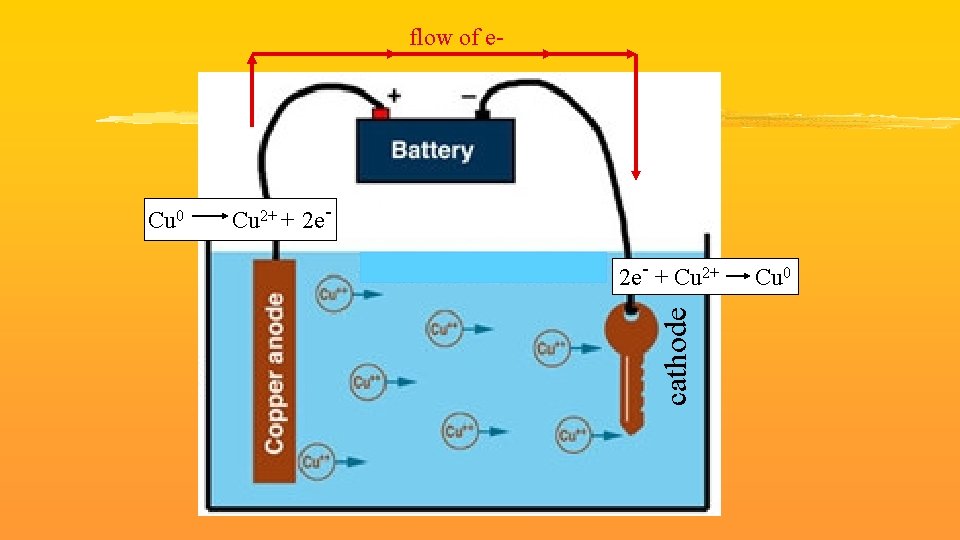 flow of e- Cu 2+ + 2 e 2 e- + Cu 2+ cathode