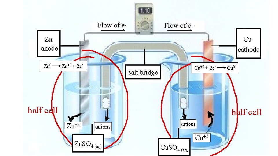 Flow of e- Flow of e. Cu cathode Zn anode Zn 0 Zn+2 +