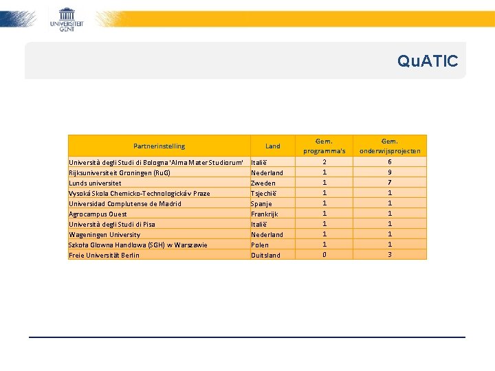 Qu. ATIC Partnerinstelling Università degli Studi di Bologna 'Alma Mater Studiorum' Rijksuniversiteit Groningen (Ru.