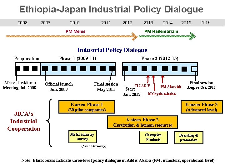 Ethiopia-Japan Industrial Policy Dialogue 2008 2009 2010 2011 2013 2012 2014 2015 2016 PM