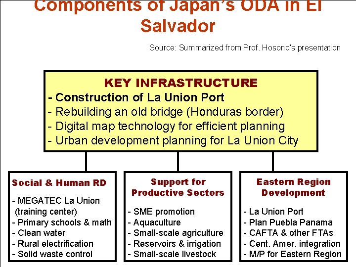 Components of Japan’s ODA in El Salvador Source: Summarized from Prof. Hosono’s presentation KEY