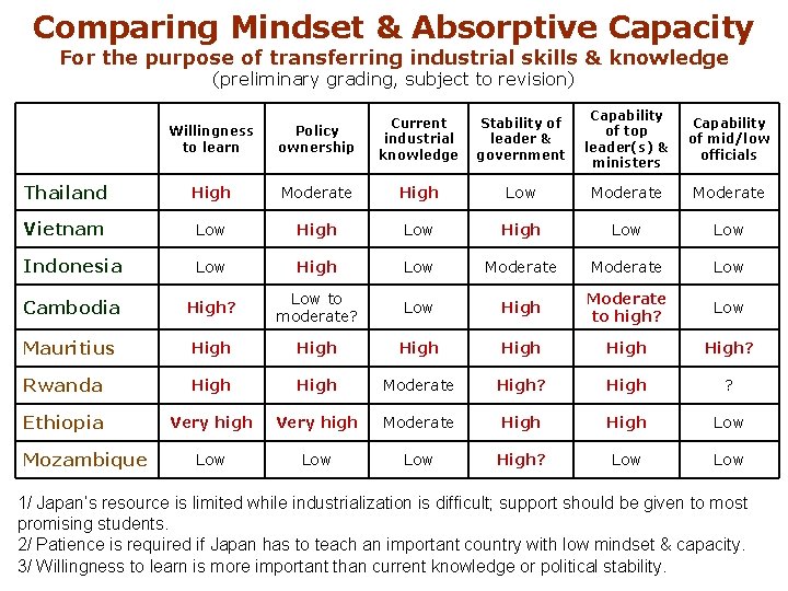 Comparing Mindset & Absorptive Capacity For the purpose of transferring industrial skills & knowledge
