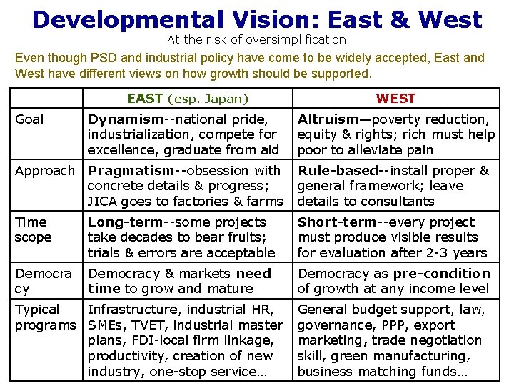 Developmental Vision: East & West At the risk of oversimplification Even though PSD and