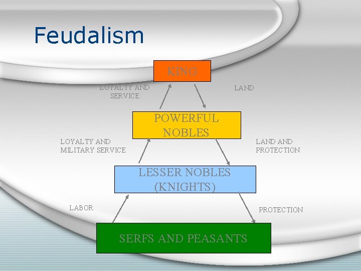 Feudalism KING LOYALTY AND SERVICE LOYALTY AND MILITARY SERVICE LAND POWERFUL NOBLES LAND PROTECTION