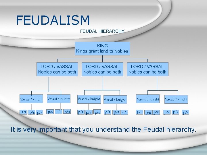 FEUDALISM It is very important that you understand the Feudal hierarchy. 