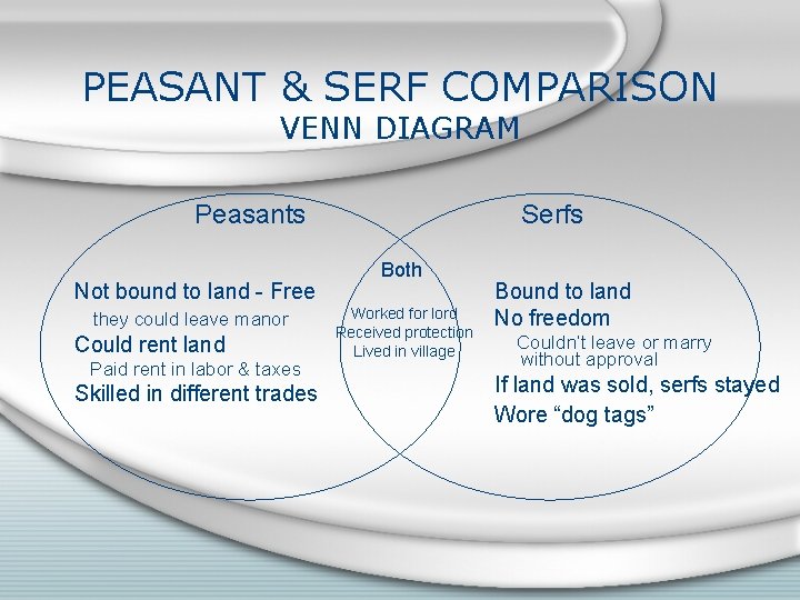 PEASANT & SERF COMPARISON VENN DIAGRAM Peasants Not bound to land - Free they