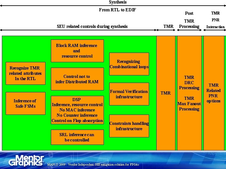 Synthesis From RTL to EDIF SEU related controls during synthesis TMR Post TMR Processing