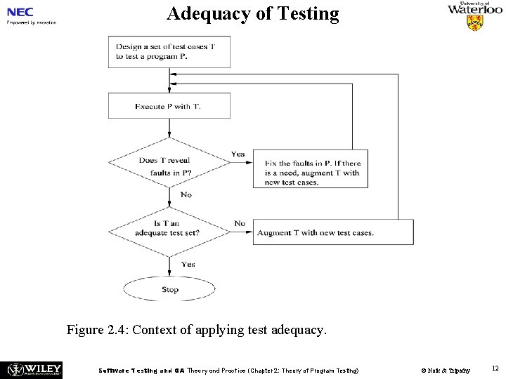 Adequacy of Testing Figure 2. 4: Context of applying test adequacy. Software Testing and