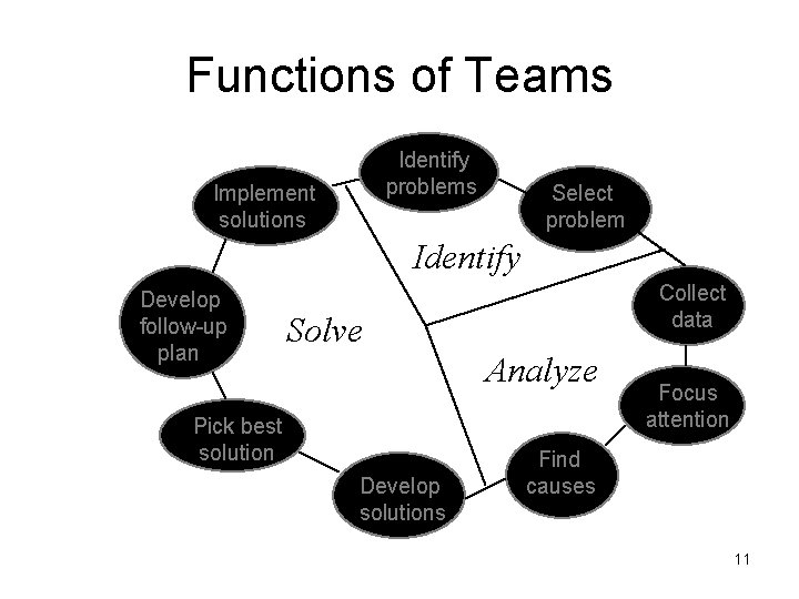 Functions of Teams Identify problems Implement solutions Select problem Identify Develop follow-up plan Collect