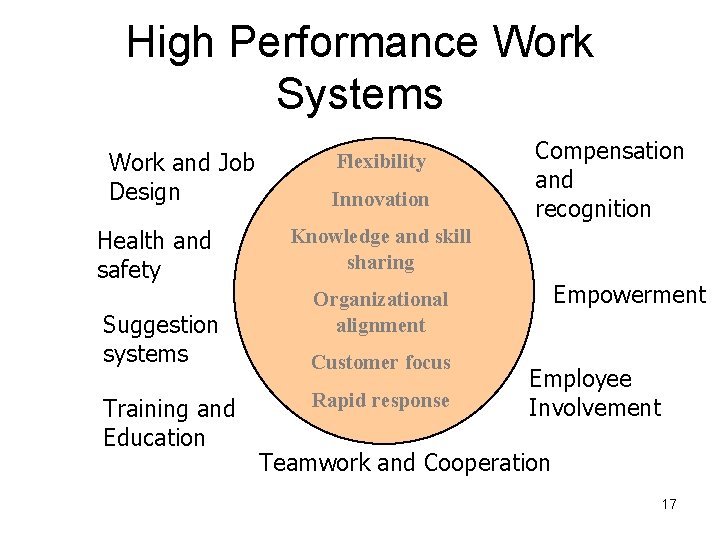 High Performance Work Systems Work and Job Design Health and safety Suggestion systems Training