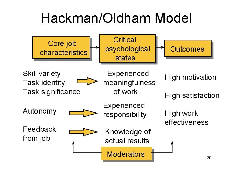 Hackman/Oldham Model Core job characteristics Critical psychological states Skill variety Task identity Task significance