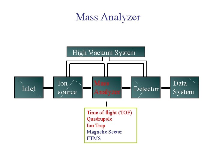 Mass Analyzer High Vacuum System Inlet Ion source Mass Analyzer Time of flight (TOF)