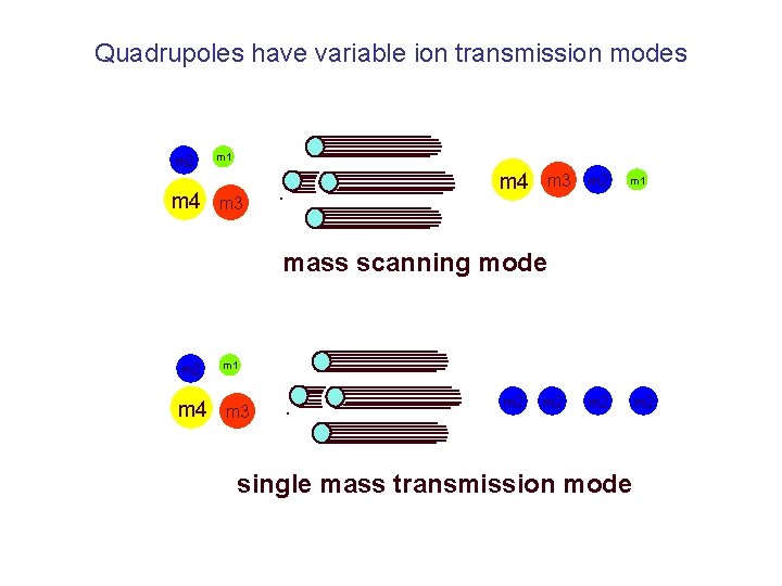 Quadrupoles have variable ion transmission modes m 2 m 4 m 1 m 4