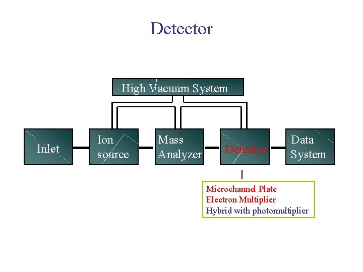 Detector High Vacuum System Inlet Ion source Mass Analyzer Detector Data System Microchannel Plate