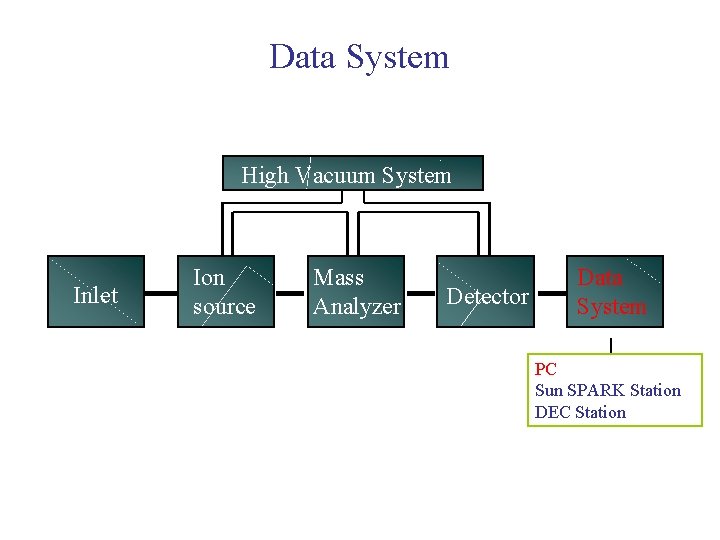 Data System High Vacuum System Inlet Ion source Mass Analyzer Detector Data System PC