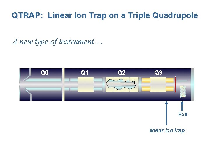 QTRAP: Linear Ion Trap on a Triple Quadrupole A new type of instrument…. Q