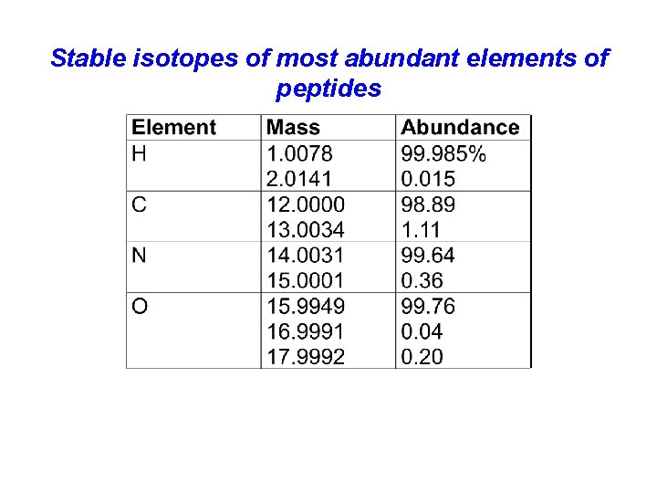 Stable isotopes of most abundant elements of peptides 