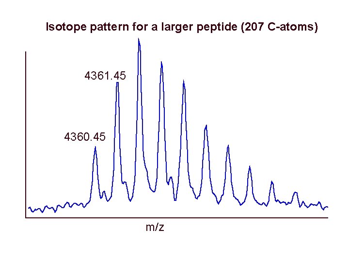 Isotope pattern for a larger peptide (207 C-atoms) 4361. 45 4360. 45 m/z 