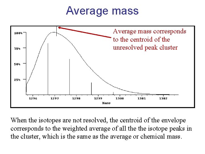 Average mass corresponds to the centroid of the unresolved peak cluster When the isotopes