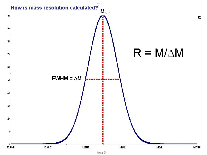 How is mass resolution calculated? M R = M/DM FWHM = DM 