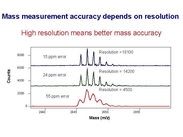 Mass measurement accuracy depends on resolution High resolution means better mass accuracy Counts 8000