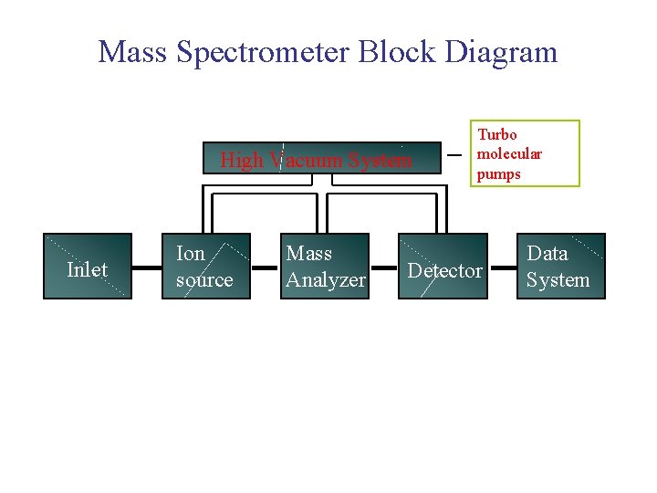 Mass Spectrometer Block Diagram High Vacuum System Inlet Ion source Mass Analyzer Turbo molecular