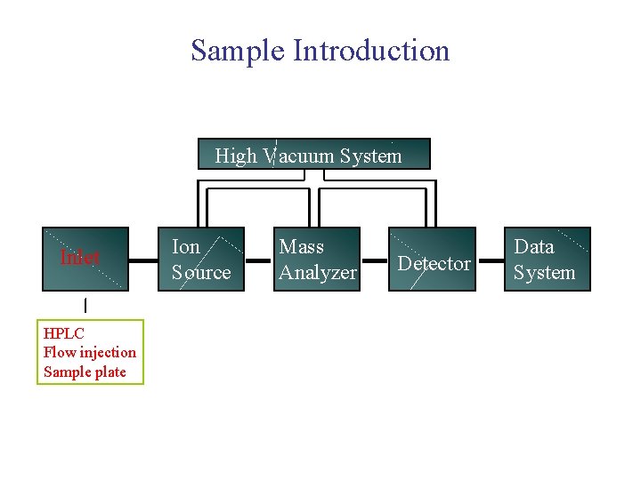 Sample Introduction High Vacuum System Inlet HPLC Flow injection Sample plate Ion Source Mass