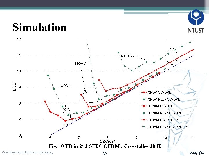 Simulation Fig. 10 TD in 2× 2 SFBC OFDM : Crosstalk=-20 d. B Communication