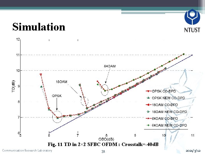 Simulation Fig. 11 TD in 2× 2 SFBC OFDM : Crosstalk=-40 d. B Communication