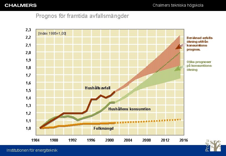 Chalmers tekniska högskola Prognos för framtida avfallsmängder 2, 3 2, 2 [Index 1985=1, 00]