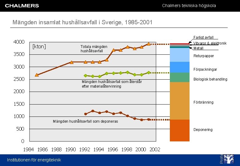 Chalmers tekniska högskola Mängden insamlat hushållsavfall i Sverige, 1985 -2001 4000 Farligt avfall [kton]