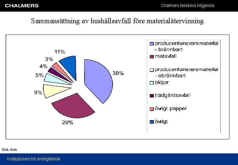 Chalmers tekniska högskola Sammansättning av hushållsavfall före materialåtervinning Källa: Profu Institutionen för energiteknik 