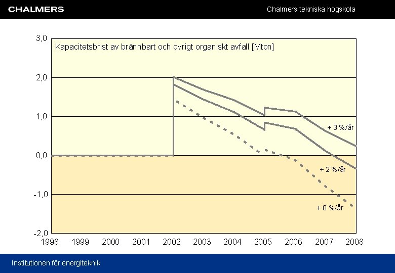 Chalmers tekniska högskola 3, 0 Kapacitetsbrist av brännbart och övrigt organiskt avfall [Mton] 2,