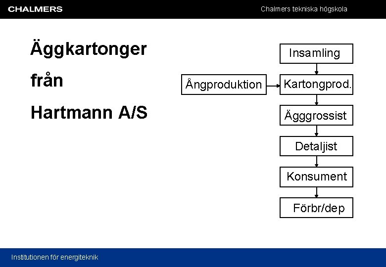 Chalmers tekniska högskola Äggkartonger från Hartmann A/S Insamling Ångproduktion Kartongprod. Ägggrossist Detaljist Konsument Förbr/dep