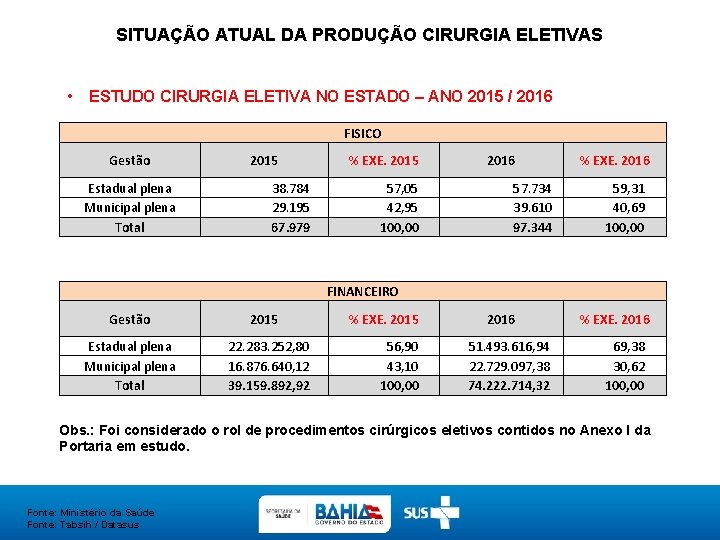 SITUAÇÃO ATUAL DA PRODUÇÃO CIRURGIA ELETIVAS • ESTUDO CIRURGIA ELETIVA NO ESTADO – ANO