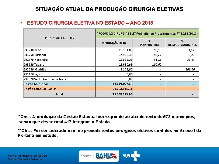 SITUAÇÃO ATUAL DA PRODUÇÃO CIRURGIA ELETIVAS • ESTUDO CIRURGIA ELETIVA NO ESTADO – ANO