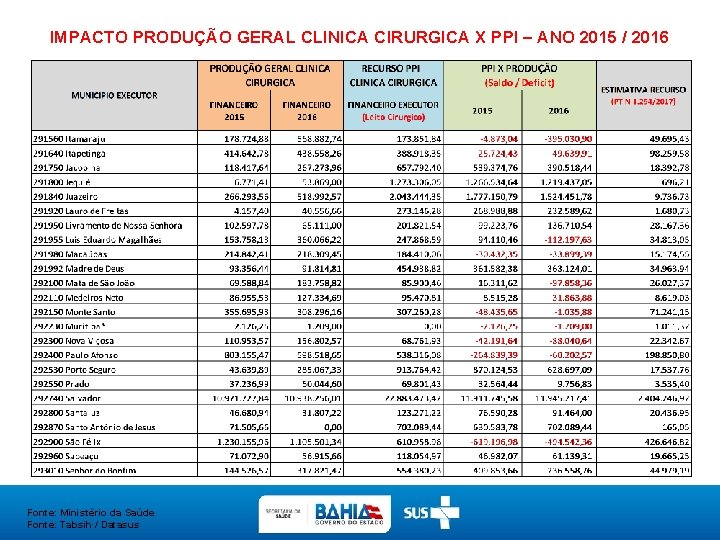 IMPACTO PRODUÇÃO GERAL CLINICA CIRURGICA X PPI – ANO 2015 / 2016 Fonte: Ministério