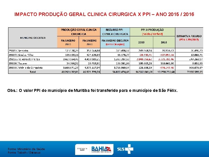 IMPACTO PRODUÇÃO GERAL CLINICA CIRURGICA X PPI – ANO 2015 / 2016 Obs. :