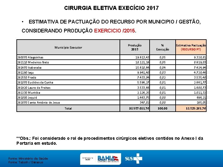 CIRURGIA ELETIVA EXECÍCIO 2017 • ESTIMATIVA DE PACTUAÇÃO DO RECURSO POR MUNICIPIO / GESTÃO,