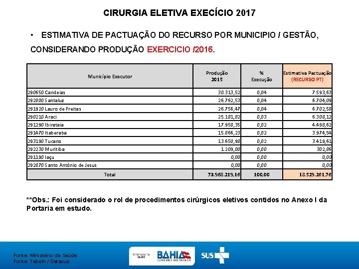 CIRURGIA ELETIVA EXECÍCIO 2017 • ESTIMATIVA DE PACTUAÇÃO DO RECURSO POR MUNICIPIO / GESTÃO,