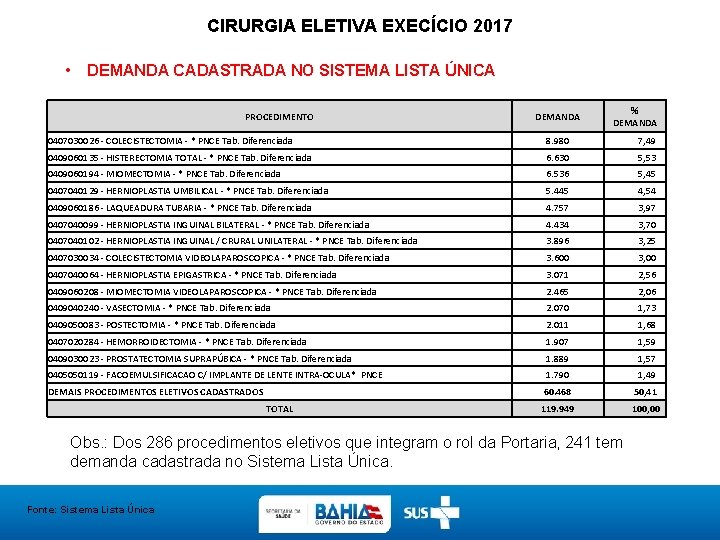 CIRURGIA ELETIVA EXECÍCIO 2017 • DEMANDA CADASTRADA NO SISTEMA LISTA ÚNICA PROCEDIMENTO DEMANDA %