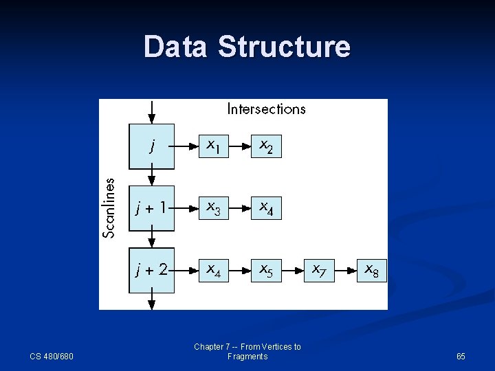 Data Structure CS 480/680 Chapter 7 -- From Vertices to Fragments 65 