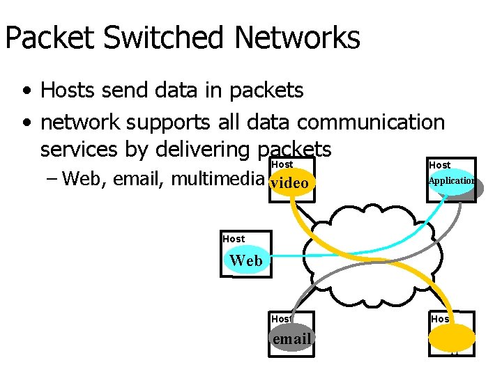 Packet Switched Networks • Hosts send data in packets • network supports all data