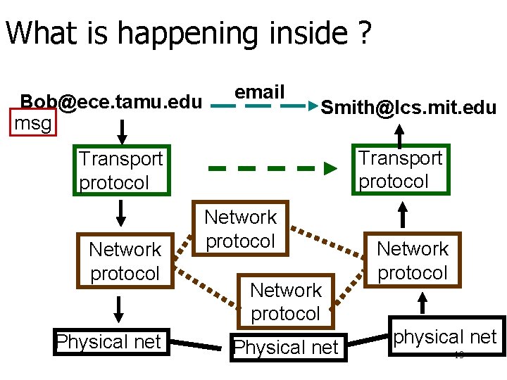 What is happening inside ? Bob@ece. tamu. edu msg email Smith@lcs. mit. edu Transport