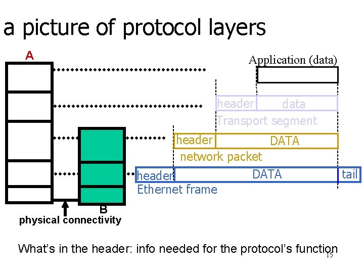 a picture of protocol layers A Application (data) header data Transport segment header DATA