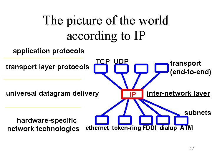 The picture of the world according to IP application protocols transport layer protocols TCP